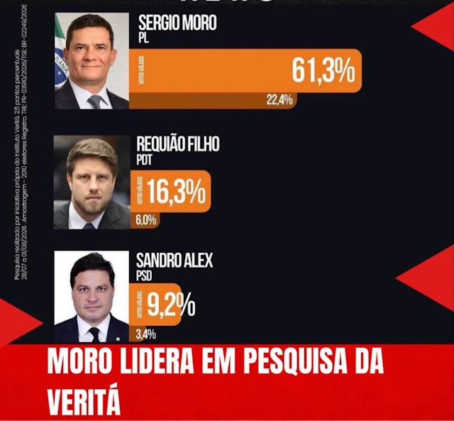 Largada na corrida eleitoral dá dianteira absoluta de Sérgio Moro ao governo do PR
